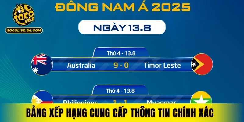 Bảng xếp hạng cung cấp thông tin chính xác